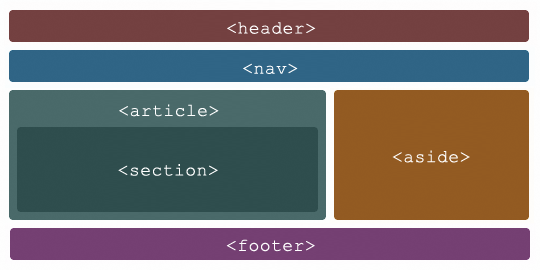 Estructura semántica HTML5